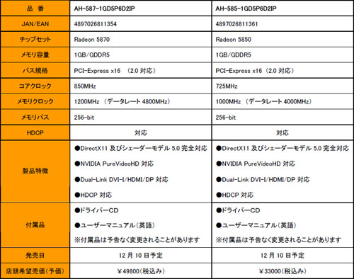 画像ギャラリー No.004のサムネイル画像 / ファスト,香港AXLE製のHD 5000シリーズ搭載カードを国内展開
