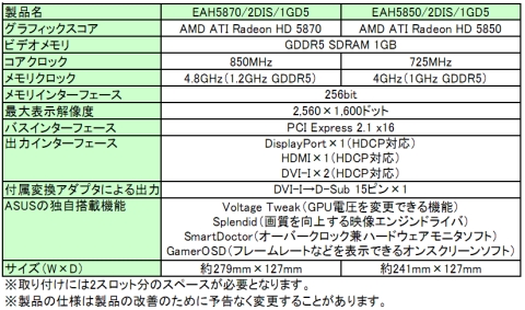 画像ギャラリー No.001のサムネイル画像 / ASUS，電圧変更機能を持つHD 5870＆HD 5850カード発売