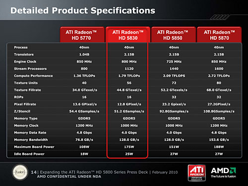 画像ギャラリー No.003のサムネイル画像 / AMD，HD 5800シリーズの下位モデル「ATI Radeon HD 5830」を発表。1120SP仕様