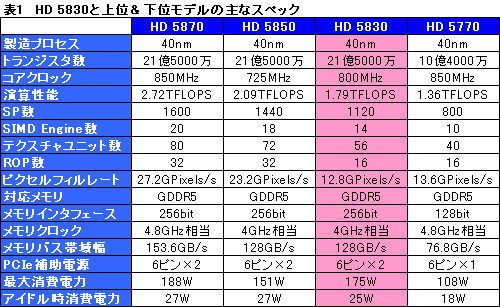 画像ギャラリー No.005のサムネイル画像 / AMD，HD 5800シリーズの下位モデル「ATI Radeon HD 5830」を発表。1120SP仕様