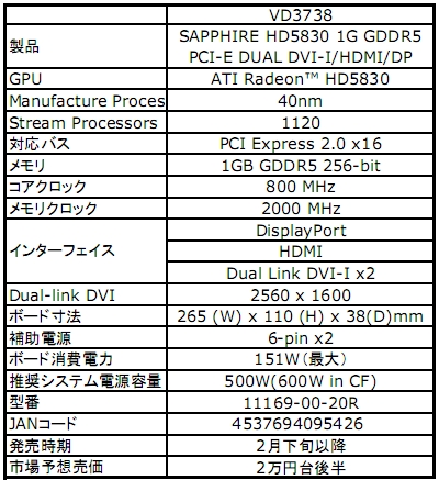 画像ギャラリー No.002のサムネイル画像 / アスク，Sapphire製のATI Radeon HD 5830カードを国内投入