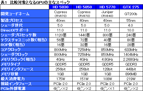 画像ギャラリー No.018のサムネイル画像 / スキマを埋める絶妙な存在になれるか。「ATI Radeon HD 5830」レビュー