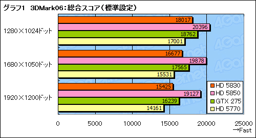 画像ギャラリー No.020のサムネイル画像 / スキマを埋める絶妙な存在になれるか。「ATI Radeon HD 5830」レビュー