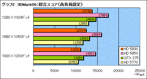 画像ギャラリー No.021のサムネイル画像 / スキマを埋める絶妙な存在になれるか。「ATI Radeon HD 5830」レビュー