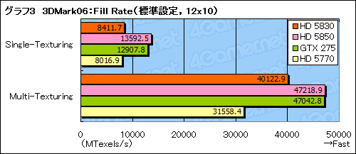 画像ギャラリー No.022のサムネイル画像 / スキマを埋める絶妙な存在になれるか。「ATI Radeon HD 5830」レビュー