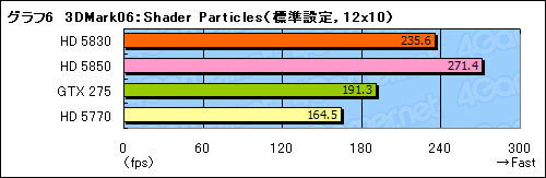 画像ギャラリー No.025のサムネイル画像 / スキマを埋める絶妙な存在になれるか。「ATI Radeon HD 5830」レビュー