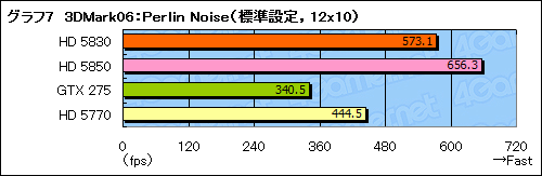 画像ギャラリー No.026のサムネイル画像 / スキマを埋める絶妙な存在になれるか。「ATI Radeon HD 5830」レビュー