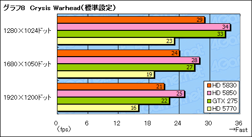 画像ギャラリー No.027のサムネイル画像 / スキマを埋める絶妙な存在になれるか。「ATI Radeon HD 5830」レビュー