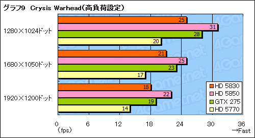 画像ギャラリー No.028のサムネイル画像 / スキマを埋める絶妙な存在になれるか。「ATI Radeon HD 5830」レビュー