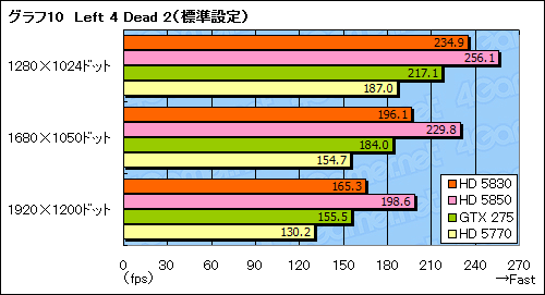 画像ギャラリー No.029のサムネイル画像 / スキマを埋める絶妙な存在になれるか。「ATI Radeon HD 5830」レビュー