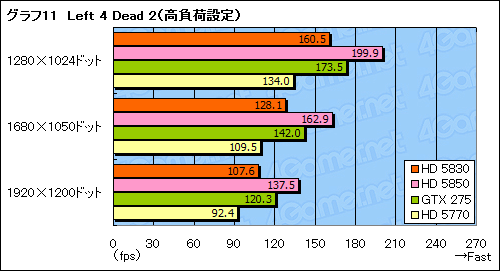 画像ギャラリー No.030のサムネイル画像 / スキマを埋める絶妙な存在になれるか。「ATI Radeon HD 5830」レビュー