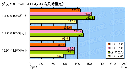 画像ギャラリー No.032のサムネイル画像 / スキマを埋める絶妙な存在になれるか。「ATI Radeon HD 5830」レビュー