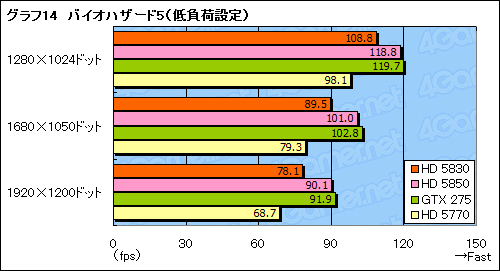 画像ギャラリー No.033のサムネイル画像 / スキマを埋める絶妙な存在になれるか。「ATI Radeon HD 5830」レビュー