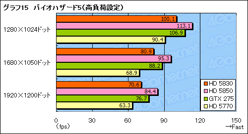 画像ギャラリー No.034のサムネイル画像 / スキマを埋める絶妙な存在になれるか。「ATI Radeon HD 5830」レビュー