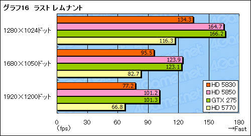 画像ギャラリー No.035のサムネイル画像 / スキマを埋める絶妙な存在になれるか。「ATI Radeon HD 5830」レビュー