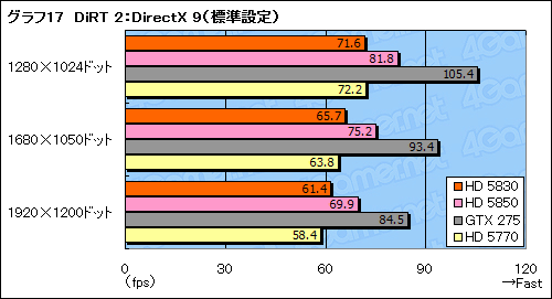 画像ギャラリー No.036のサムネイル画像 / スキマを埋める絶妙な存在になれるか。「ATI Radeon HD 5830」レビュー