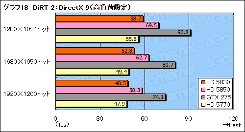 画像ギャラリー No.037のサムネイル画像 / スキマを埋める絶妙な存在になれるか。「ATI Radeon HD 5830」レビュー