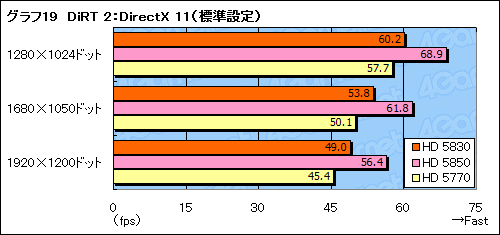 画像ギャラリー No.038のサムネイル画像 / スキマを埋める絶妙な存在になれるか。「ATI Radeon HD 5830」レビュー