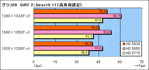 画像ギャラリー No.039のサムネイル画像 / スキマを埋める絶妙な存在になれるか。「ATI Radeon HD 5830」レビュー