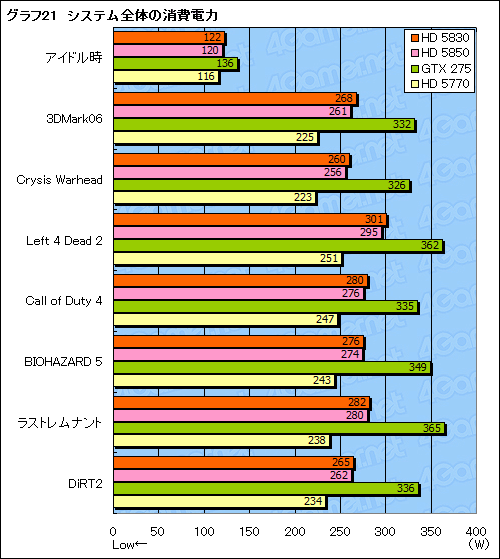 画像ギャラリー No.040のサムネイル画像 / スキマを埋める絶妙な存在になれるか。「ATI Radeon HD 5830」レビュー