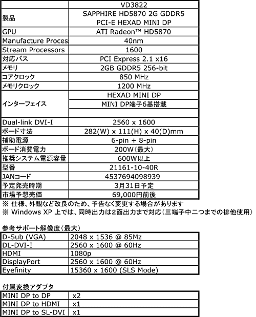 画像ギャラリー No.005のサムネイル画像 / アスク,Sapphire製のHD 5870 Eyefinity 6カードを発売