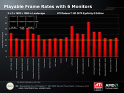 画像ギャラリー No.007のサムネイル画像 / 最大6画面同時出力に対応した「ATI Radeon HD 5870 Eyefinity 6 Edition」，ついに登場