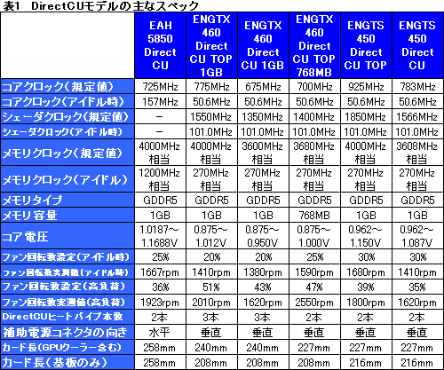 画像ギャラリー No.032のサムネイル画像 / 【PR】君は「DirectCU」を知っているか。高性能クーラーを搭載したASUS製グラフィックスカードは要注目の存在だ