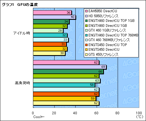 画像ギャラリー No.034のサムネイル画像 / 【PR】君は「DirectCU」を知っているか。高性能クーラーを搭載したASUS製グラフィックスカードは要注目の存在だ