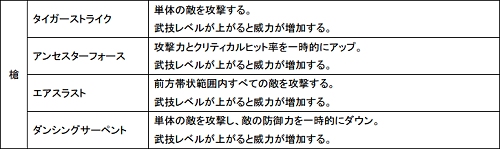画像ギャラリー No.001のサムネイル画像 / 「Master of Martial」各職業（武器）で習得できる「武技」の一部が公開