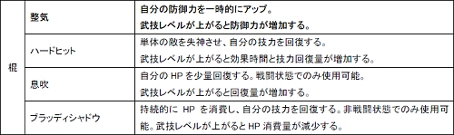 画像ギャラリー No.004のサムネイル画像 / 「Master of Martial」各職業（武器）で習得できる「武技」の一部が公開