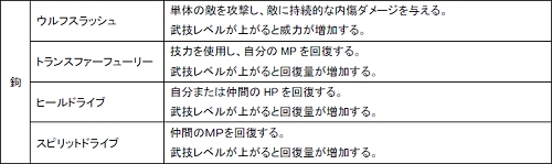 画像ギャラリー No.008のサムネイル画像 / 「Master of Martial」各職業（武器）で習得できる「武技」の一部が公開