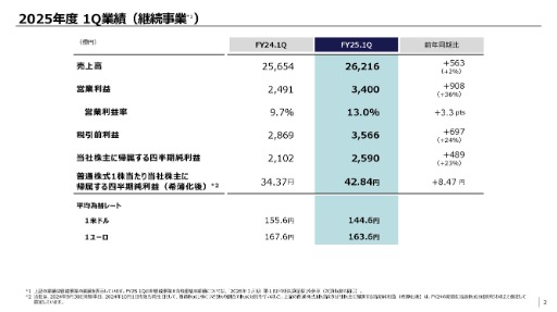 画像ギャラリー No.002のサムネイル画像 / ソニーグループ，2026年3月期第1四半期の連結業績を発表。主力のゲーム＆ネットワークサービス分野の営業利益は，前年同期比2倍超