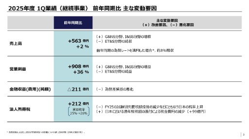 画像ギャラリー No.003のサムネイル画像 / ソニーグループ，2026年3月期第1四半期の連結業績を発表。主力のゲーム＆ネットワークサービス分野の営業利益は，前年同期比2倍超