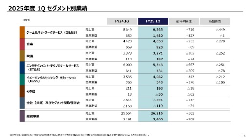 画像ギャラリー No.004のサムネイル画像 / ソニーグループ，2026年3月期第1四半期の連結業績を発表。主力のゲーム＆ネットワークサービス分野の営業利益は，前年同期比2倍超