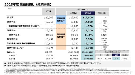 画像ギャラリー No.005のサムネイル画像 / ソニーグループ，2026年3月期第1四半期の連結業績を発表。主力のゲーム＆ネットワークサービス分野の営業利益は，前年同期比2倍超