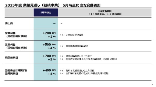 画像ギャラリー No.006のサムネイル画像 / ソニーグループ，2026年3月期第1四半期の連結業績を発表。主力のゲーム＆ネットワークサービス分野の営業利益は，前年同期比2倍超