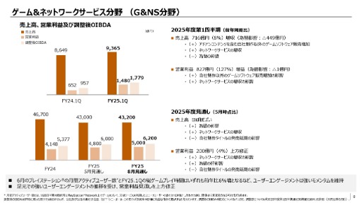 画像ギャラリー No.008のサムネイル画像 / ソニーグループ，2026年3月期第1四半期の連結業績を発表。主力のゲーム＆ネットワークサービス分野の営業利益は，前年同期比2倍超