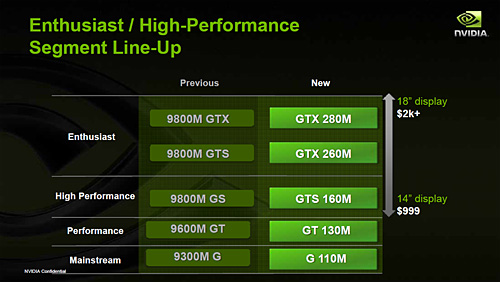 画像ギャラリー No.005のサムネイル画像 / NVIDIA，ノートPC向けGPU「GeForce GTX 280M/260M」「GeForce GTS 160M」発表。デスクトップPC向け“9800 GTX＋”は「GeForce GTS 250」に