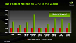 画像ギャラリー No.006のサムネイル画像 / NVIDIA，ノートPC向けGPU「GeForce GTX 280M/260M」「GeForce GTS 160M」発表。デスクトップPC向け“9800 GTX＋”は「GeForce GTS 250」に