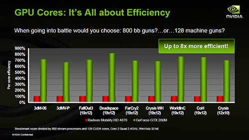 画像ギャラリー No.010のサムネイル画像 / NVIDIA，ノートPC向けGPU「GeForce GTX 280M/260M」「GeForce GTS 160M」発表。デスクトップPC向け“9800 GTX＋”は「GeForce GTS 250」に