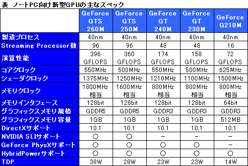 画像ギャラリー No.009のサムネイル画像 / NVIDIA，40nm世代のノートPC向けミドル＆エントリーGPUを発表。ついにDX10.1をサポートへ