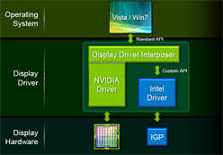 画像ギャラリー No.017のサムネイル画像 / NVIDIA,ノートPC向けの新技術「Optimus」発表。3D性能とバッテリー持続時間の両立を図る