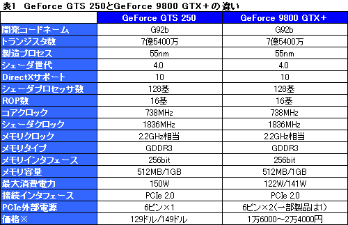 画像ギャラリー No.018のサムネイル画像 / 「GeForce GTS 250」の素性を探るレビュー掲載。9800 GTX＋とほとんど同じだが，改定された価格に注目