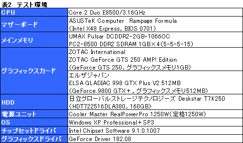 画像ギャラリー No.019のサムネイル画像 / 「GeForce GTS 250」の素性を探るレビュー掲載。9800 GTX＋とほとんど同じだが，改定された価格に注目