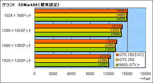 画像ギャラリー No.020のサムネイル画像 / 「GeForce GTS 250」の素性を探るレビュー掲載。9800 GTX＋とほとんど同じだが，改定された価格に注目