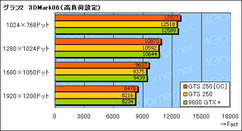 画像ギャラリー No.021のサムネイル画像 / 「GeForce GTS 250」の素性を探るレビュー掲載。9800 GTX＋とほとんど同じだが，改定された価格に注目