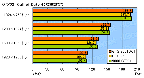 画像ギャラリー No.022のサムネイル画像 / 「GeForce GTS 250」の素性を探るレビュー掲載。9800 GTX＋とほとんど同じだが，改定された価格に注目