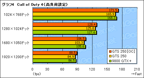 画像ギャラリー No.023のサムネイル画像 / 「GeForce GTS 250」の素性を探るレビュー掲載。9800 GTX＋とほとんど同じだが，改定された価格に注目