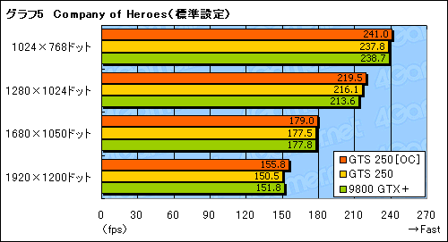 画像ギャラリー No.024のサムネイル画像 / 「GeForce GTS 250」の素性を探るレビュー掲載。9800 GTX＋とほとんど同じだが，改定された価格に注目
