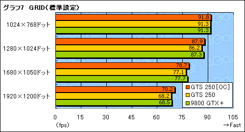 画像ギャラリー No.026のサムネイル画像 / 「GeForce GTS 250」の素性を探るレビュー掲載。9800 GTX＋とほとんど同じだが，改定された価格に注目